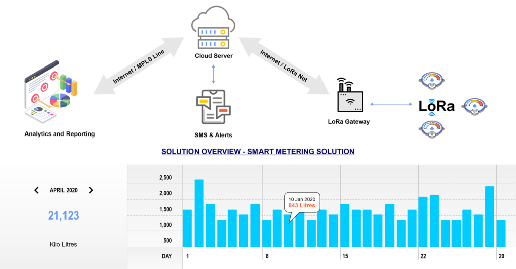 Thingularit Solutions Smart Water Meter Solution.