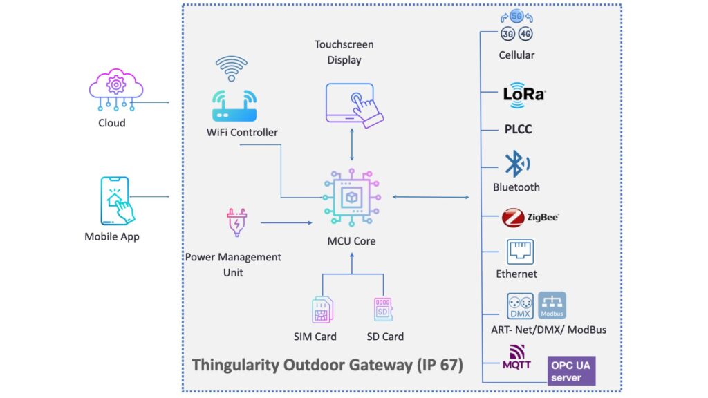 Embedded Harware 1 2