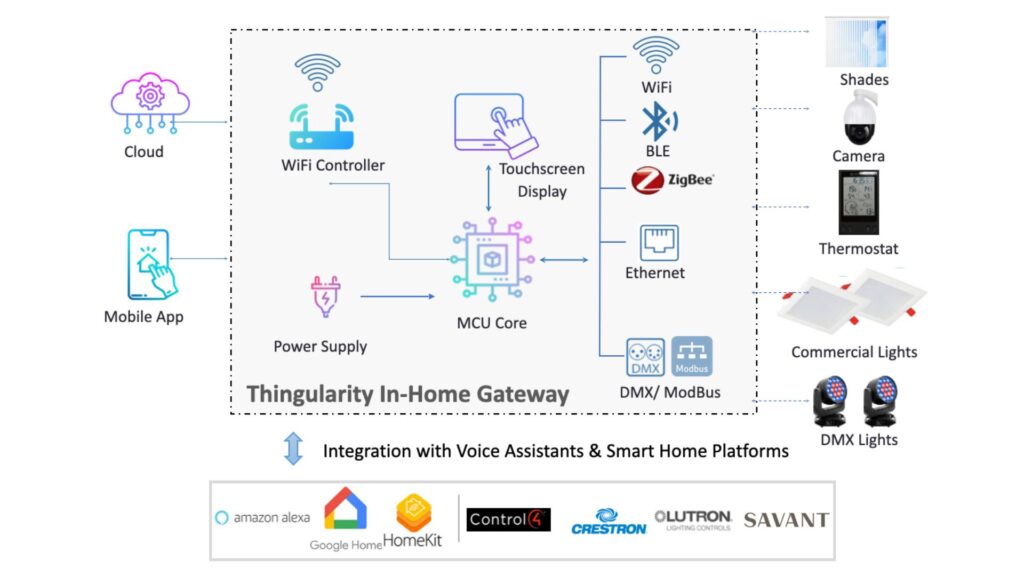 in home gateway