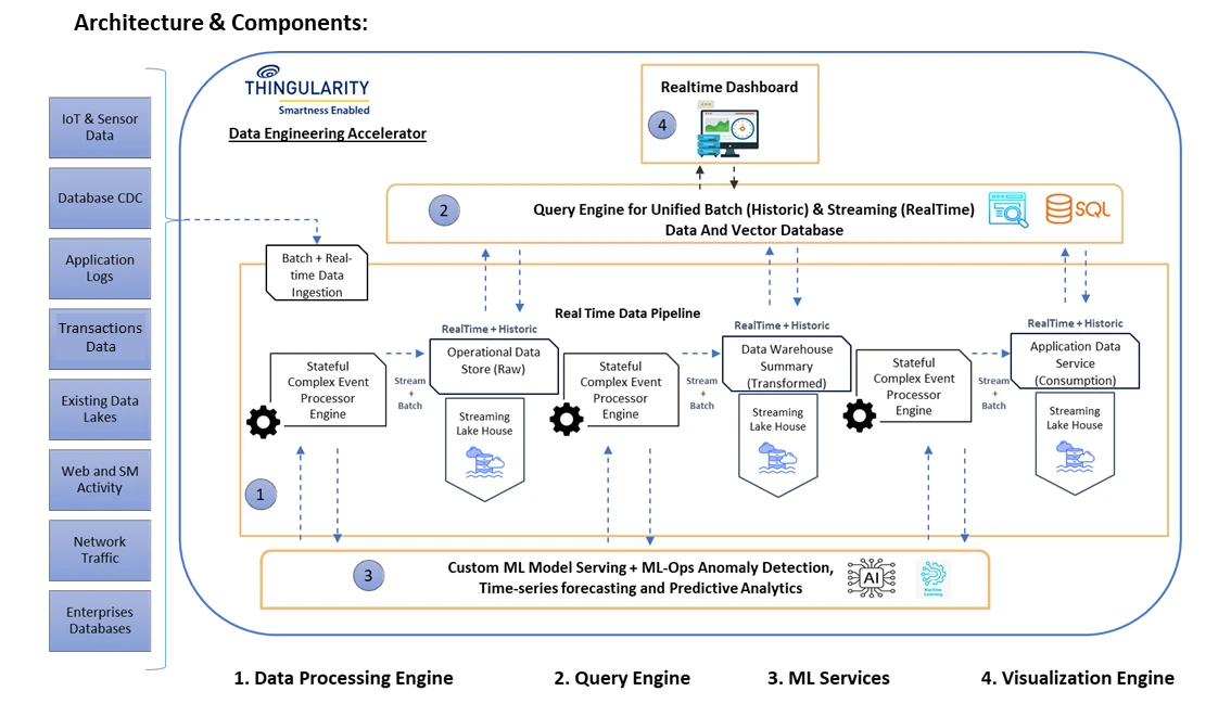 Data Engineering Accelerator Chart